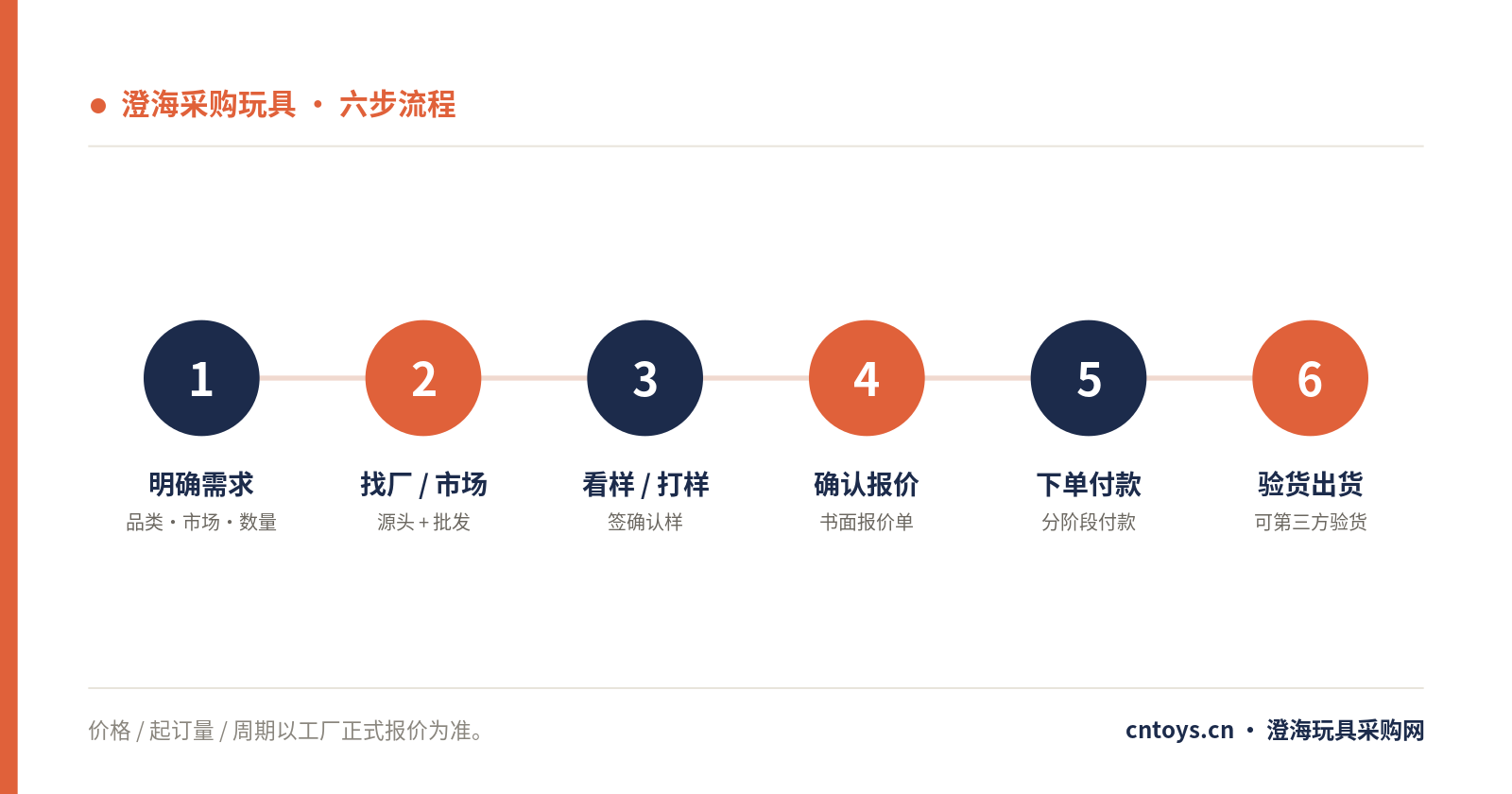 配图_澄海采购玩具六步流程