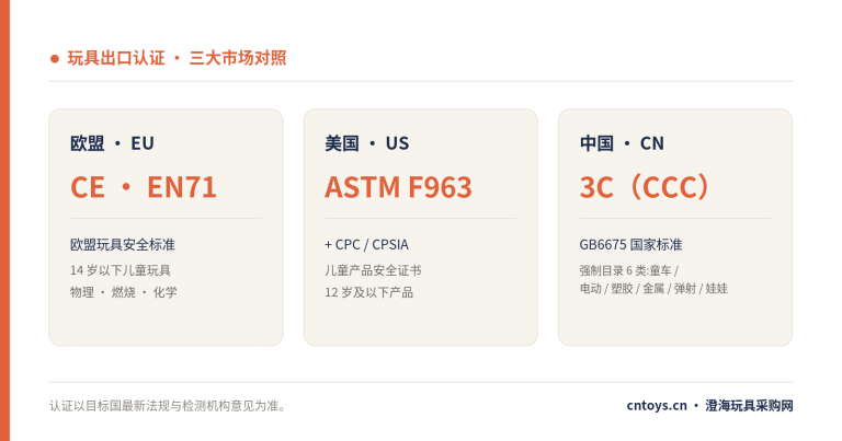 玩具出口要哪些认证?CE/EN71、CPC/ASTM、3C 一文讲清(2026)